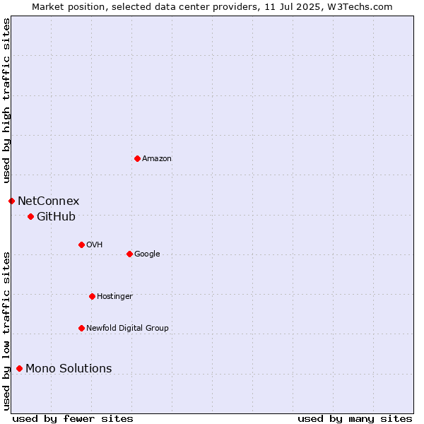 Market position of GitHub vs. Mono Solutions vs. NetConnex