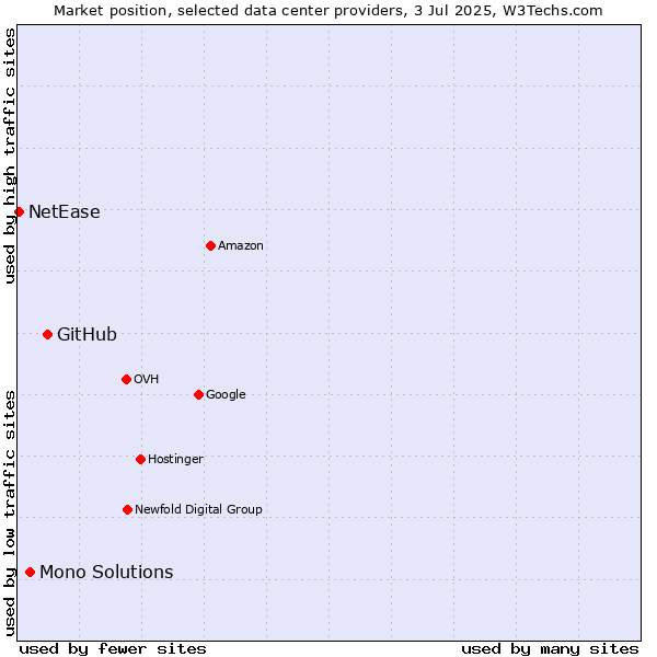 Market position of GitHub vs. Mono Solutions vs. NetEase