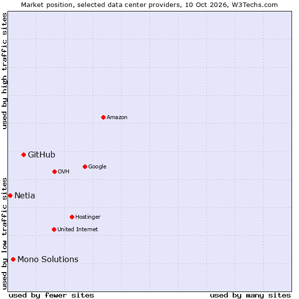 Market position of GitHub vs. Mono Solutions vs. Netia