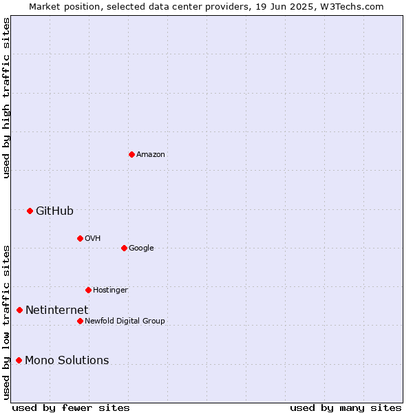 Market position of GitHub vs. Netinternet vs. Mono Solutions