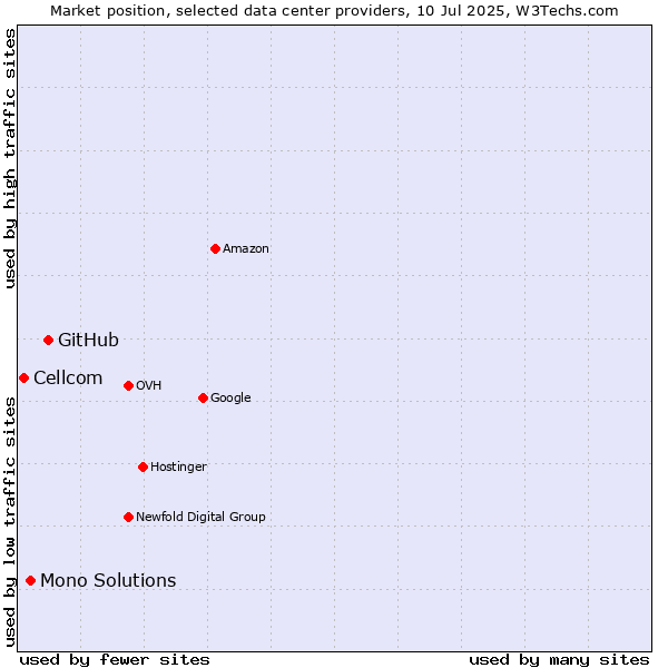 Market position of GitHub vs. Mono Solutions vs. Cellcom