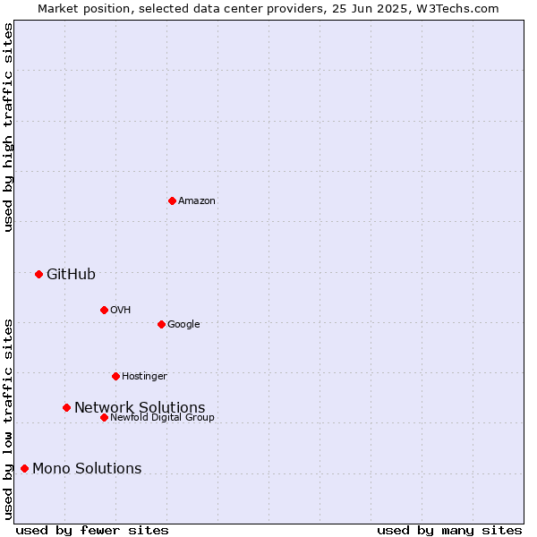 Market position of Network Solutions vs. GitHub vs. Mono Solutions