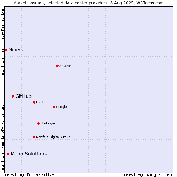 Market position of GitHub vs. Mono Solutions vs. Nexylan