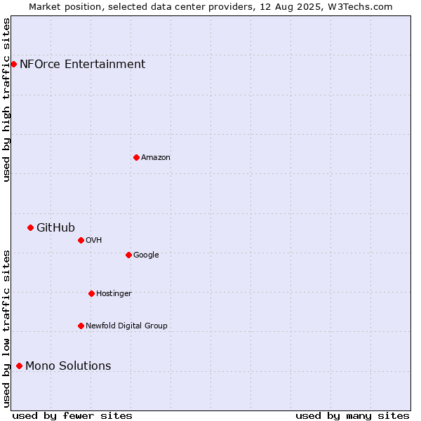 Market position of GitHub vs. Mono Solutions vs. NFOrce Entertainment