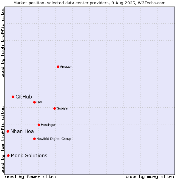 Market position of GitHub vs. Mono Solutions vs. Nhan Hoa