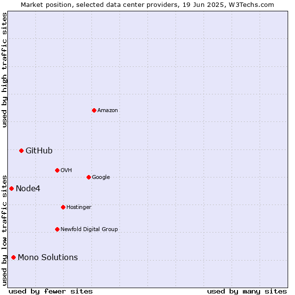 Market position of GitHub vs. Mono Solutions vs. Node4