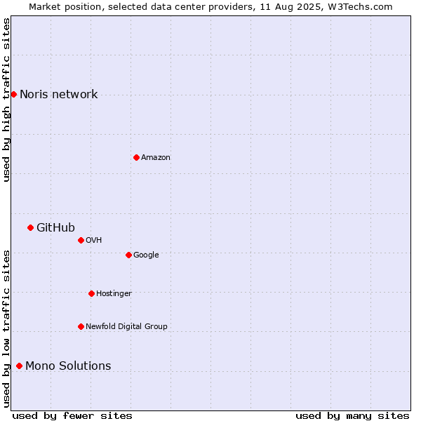 Market position of GitHub vs. Mono Solutions vs. Noris network
