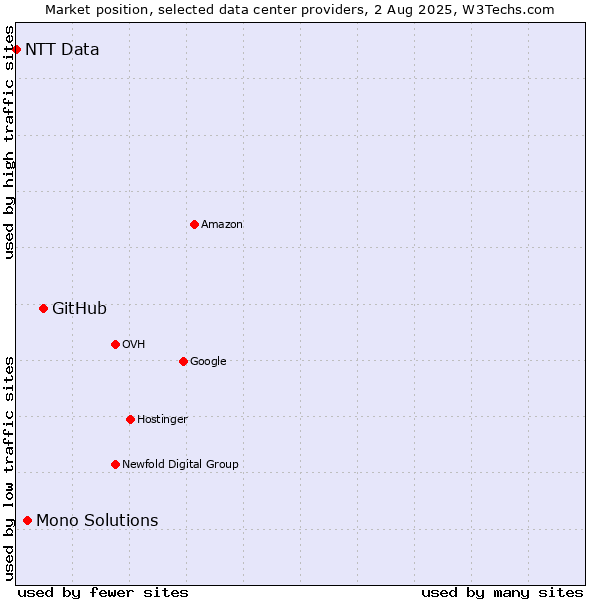 Market position of GitHub vs. Mono Solutions vs. NTT Data
