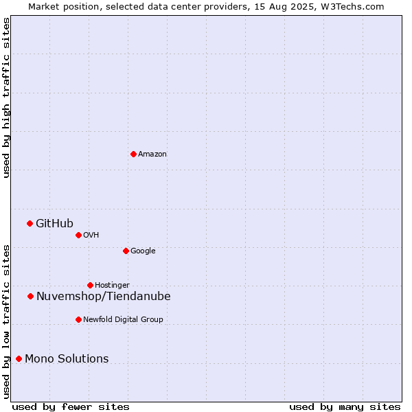 Market position of Nuvemshop/Tiendanube vs. GitHub vs. Mono Solutions