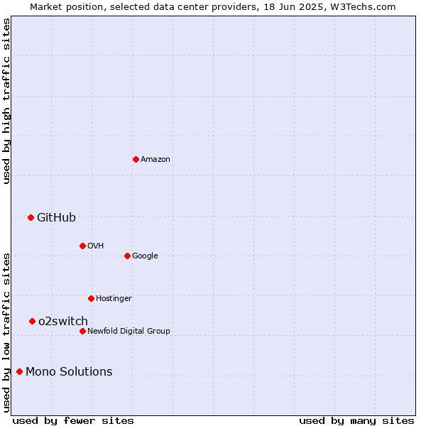 Market position of o2switch vs. GitHub vs. Mono Solutions