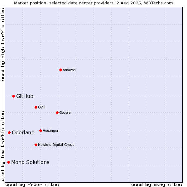 Market position of GitHub vs. Oderland vs. Mono Solutions
