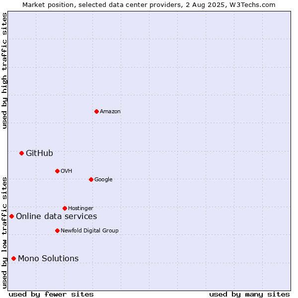 Market position of GitHub vs. Mono Solutions vs. Online data services