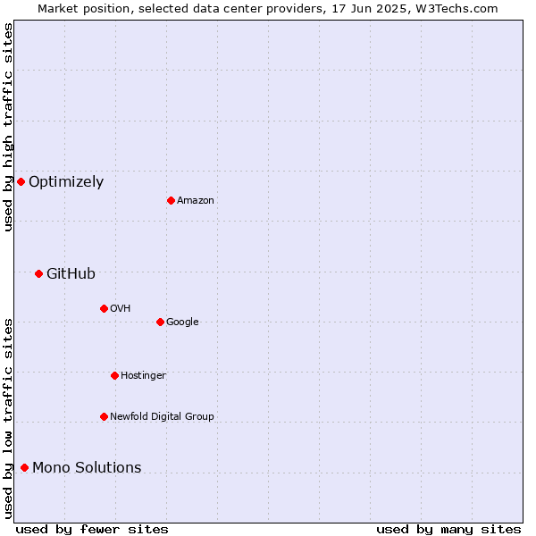 Market position of GitHub vs. Mono Solutions vs. Optimizely