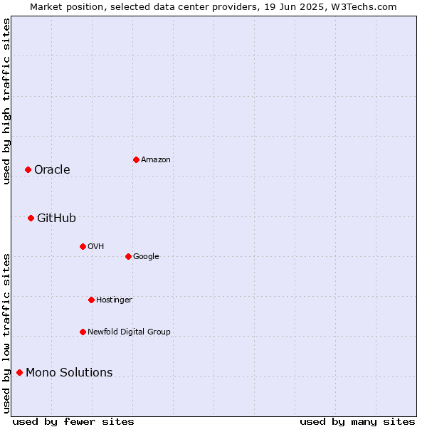 Market position of GitHub vs. Oracle vs. Mono Solutions