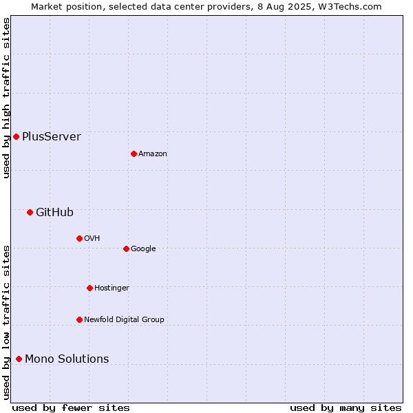 Market position of GitHub vs. Mono Solutions vs. PlusServer
