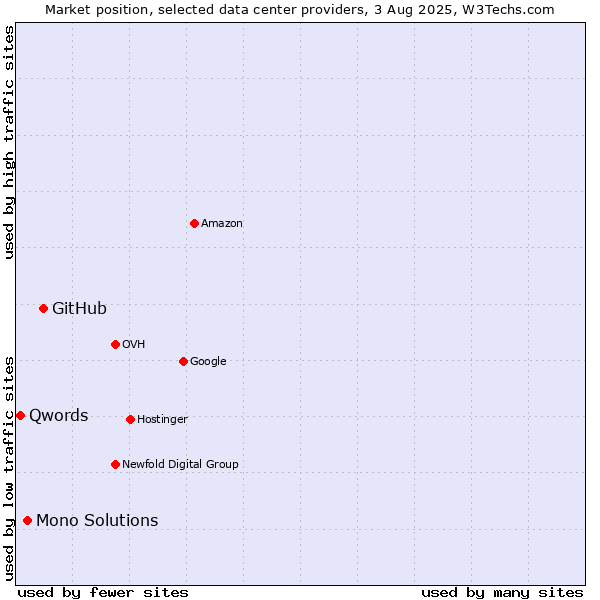 Market position of GitHub vs. Mono Solutions vs. Qwords