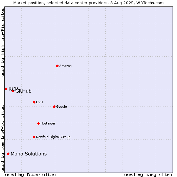 Market position of GitHub vs. Mono Solutions vs. RCP