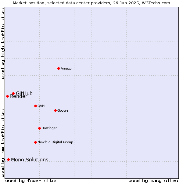 Market position of GitHub vs. Mono Solutions vs. Render