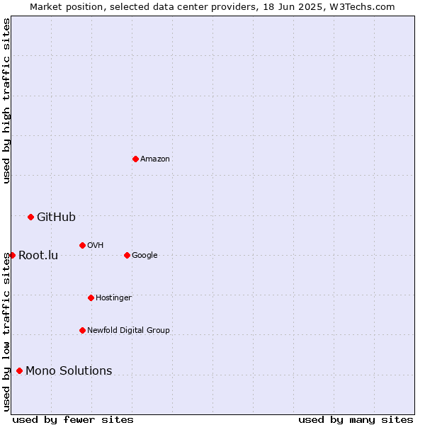 Market position of GitHub vs. Mono Solutions vs. Root.lu