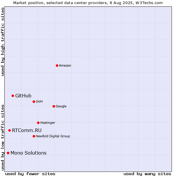 Market position of GitHub vs. RTComm.RU vs. Mono Solutions