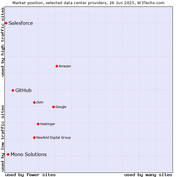 Market position of GitHub vs. Mono Solutions vs. Salesforce