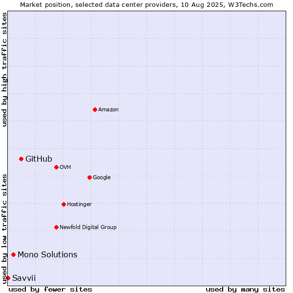 Market position of GitHub vs. Mono Solutions vs. Savvii