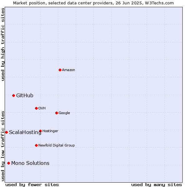 Market position of GitHub vs. Mono Solutions vs. ScalaHosting
