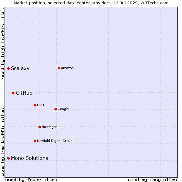 Market position of GitHub vs. Mono Solutions vs. Scalaxy