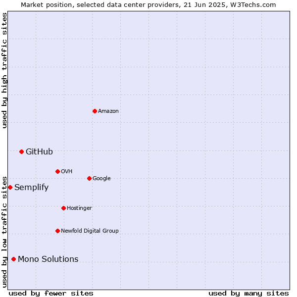 Market position of GitHub vs. Mono Solutions vs. Semplify