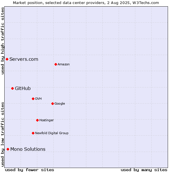 Market position of GitHub vs. Mono Solutions vs. Servers.com