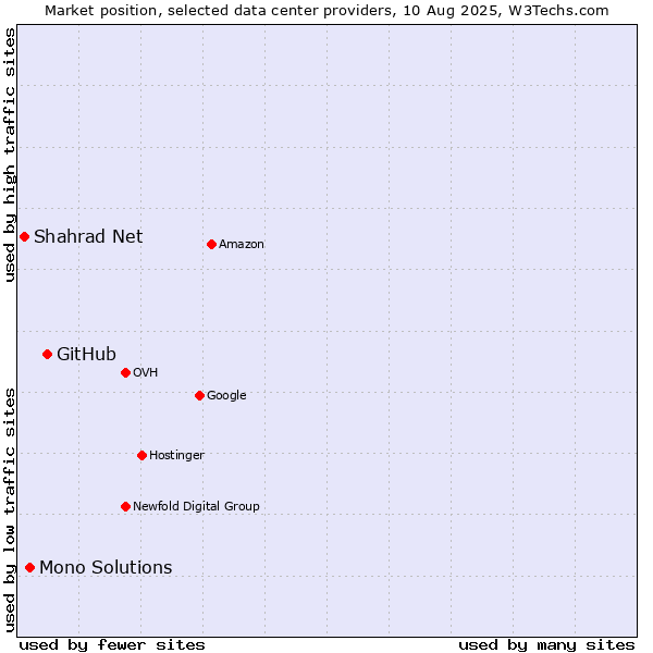 Market position of GitHub vs. Mono Solutions vs. Shahrad Net