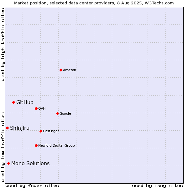 Market position of GitHub vs. Mono Solutions vs. Shinjiru