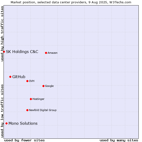 Market position of GitHub vs. Mono Solutions vs. SK Holdings C&C