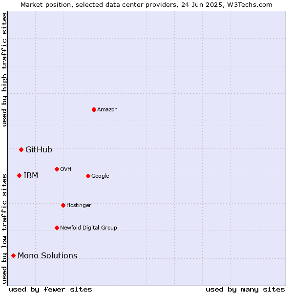 Market position of GitHub vs. IBM vs. Mono Solutions