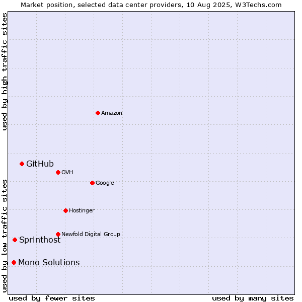 Market position of GitHub vs. Sprinthost vs. Mono Solutions