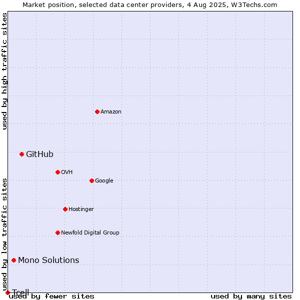 Market position of GitHub vs. Mono Solutions vs. Tcell