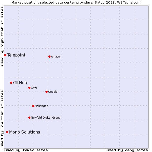 Market position of GitHub vs. Mono Solutions vs. Telepoint