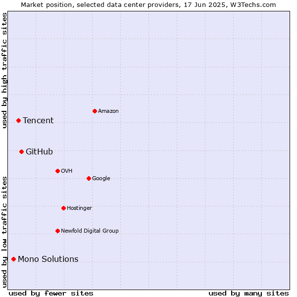 Market position of GitHub vs. Tencent vs. Mono Solutions