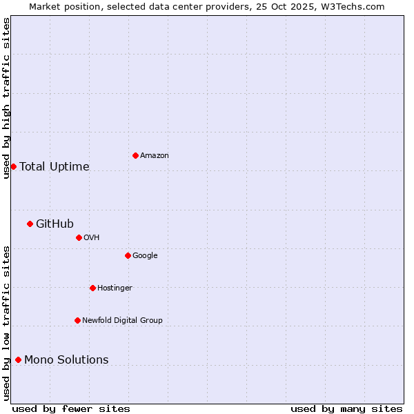 Market position of GitHub vs. Mono Solutions vs. Total Uptime