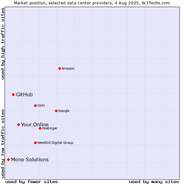 Market position of Your.Online vs. GitHub vs. Mono Solutions