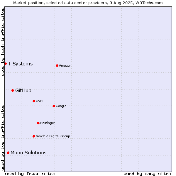 Market position of GitHub vs. Mono Solutions vs. T-Systems