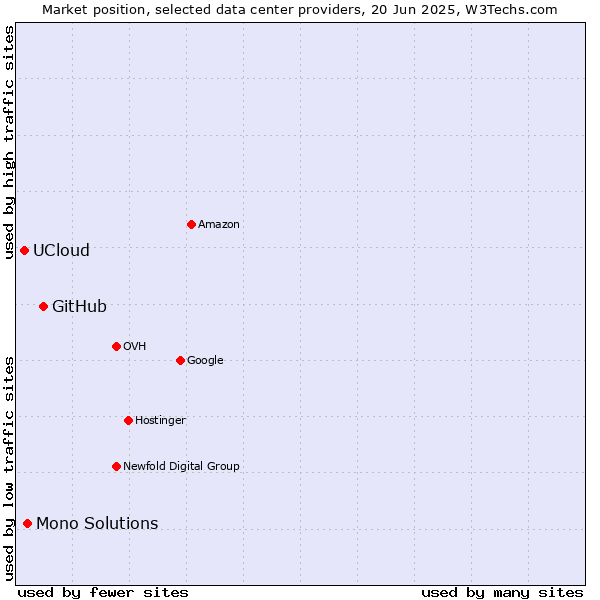 Market position of GitHub vs. Mono Solutions vs. UCloud