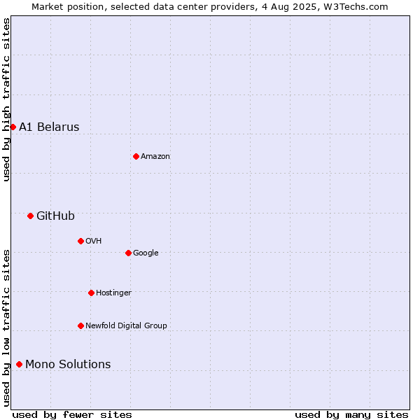Market position of GitHub vs. Mono Solutions vs. A1 Belarus