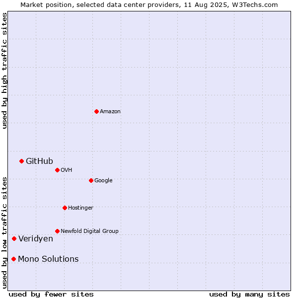 Market position of GitHub vs. Veridyen vs. Mono Solutions
