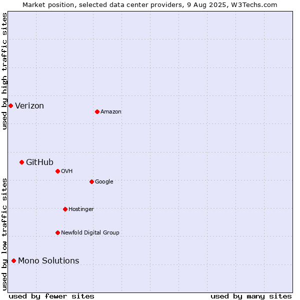 Market position of GitHub vs. Mono Solutions vs. Verizon