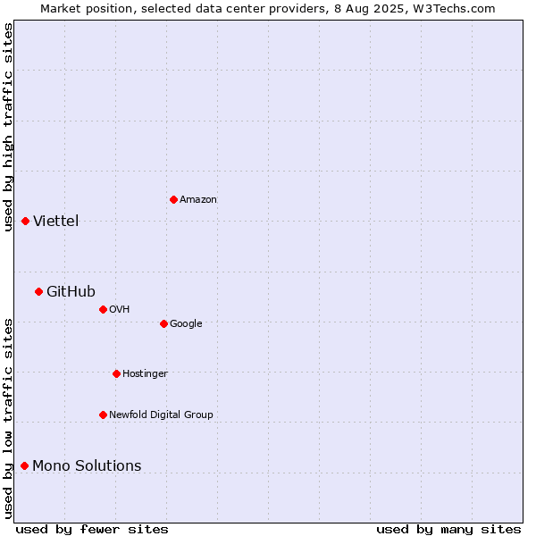 Market position of GitHub vs. Viettel vs. Mono Solutions