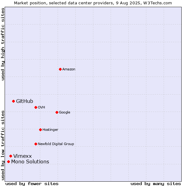 Market position of GitHub vs. Vimexx vs. Mono Solutions