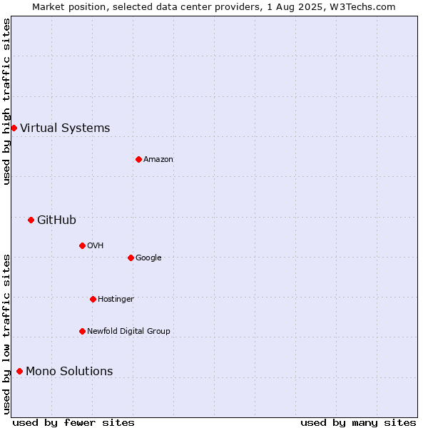 Market position of GitHub vs. Mono Solutions vs. Virtual Systems