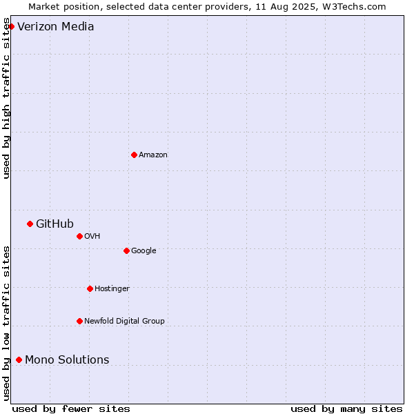 Market position of GitHub vs. Mono Solutions vs. Verizon Media