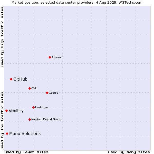 Market position of GitHub vs. Mono Solutions vs. Voxility